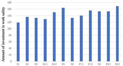 Research on the decision-making of work safety investment in industrial park enterprises: evidence from behavioral experiments